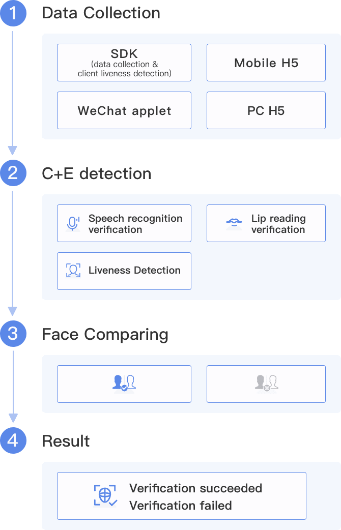 Face Verification SDK – Fulcrum Biometrics, Inc